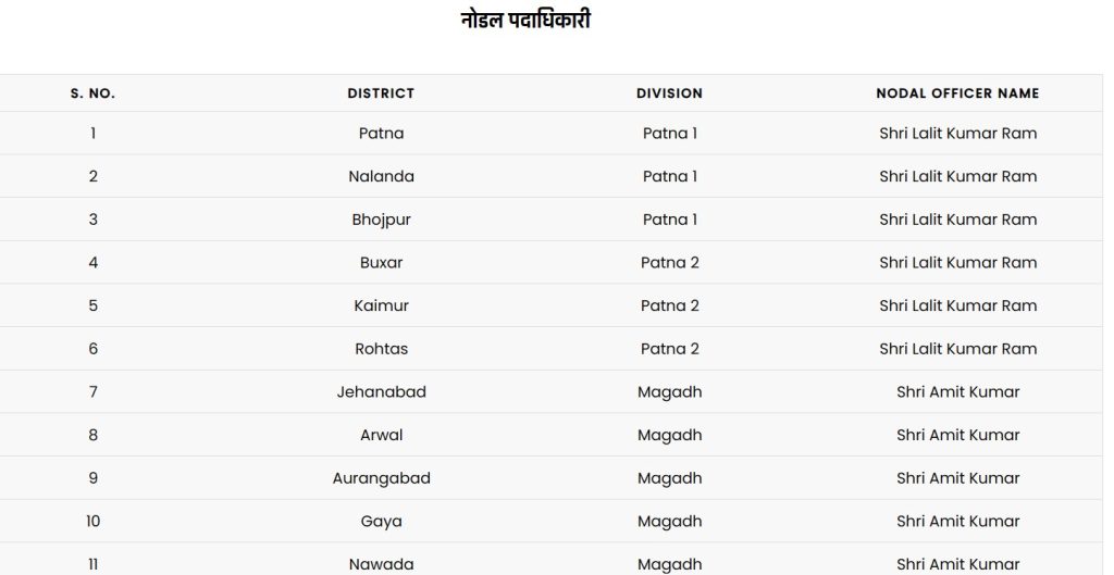 Nodal padadhikari list