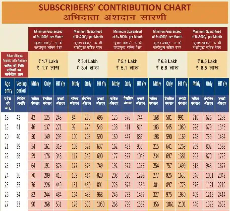 Atal pension contribution chart check