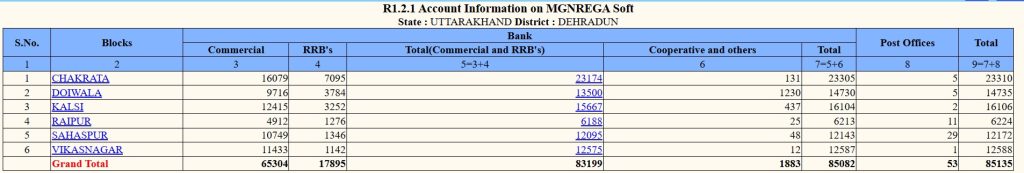 NREGA MIS Report चेक कैसे करें? नरेगा एमआईएस रिपोर्ट State Wise 5 Narega MIS report