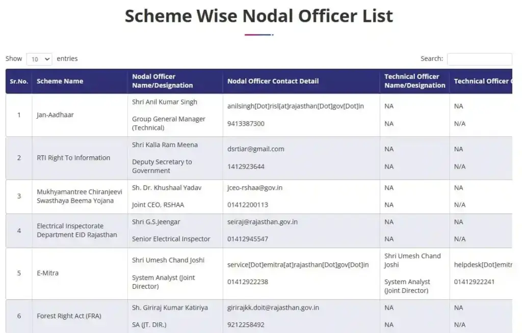 Nodal officer list