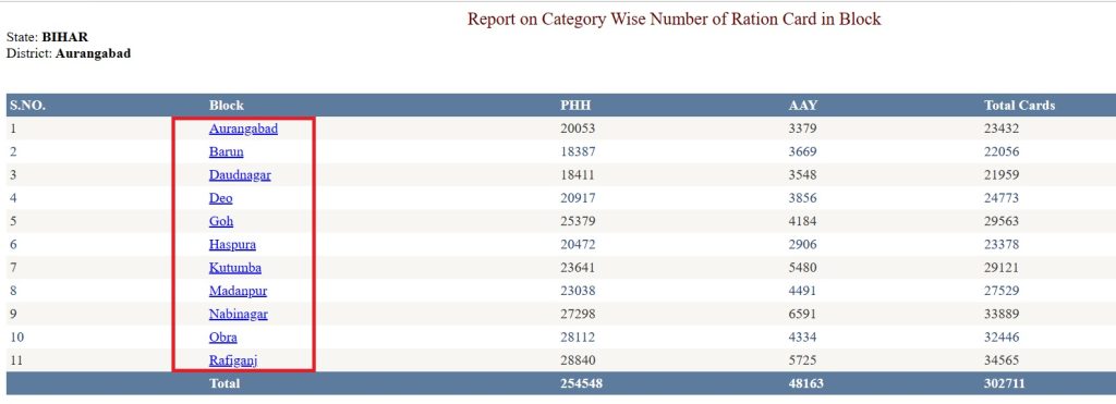बिहार राशन कार्ड नई सूची 2025; Online Apply, Check Bihar Ration Card Status @epds.bihar.gov.in 5 ration card block list